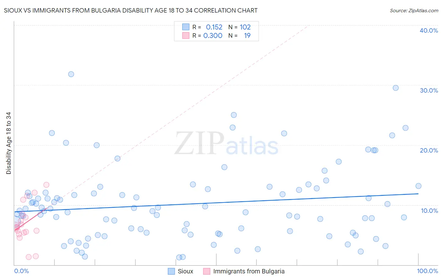 Sioux vs Immigrants from Bulgaria Disability Age 18 to 34