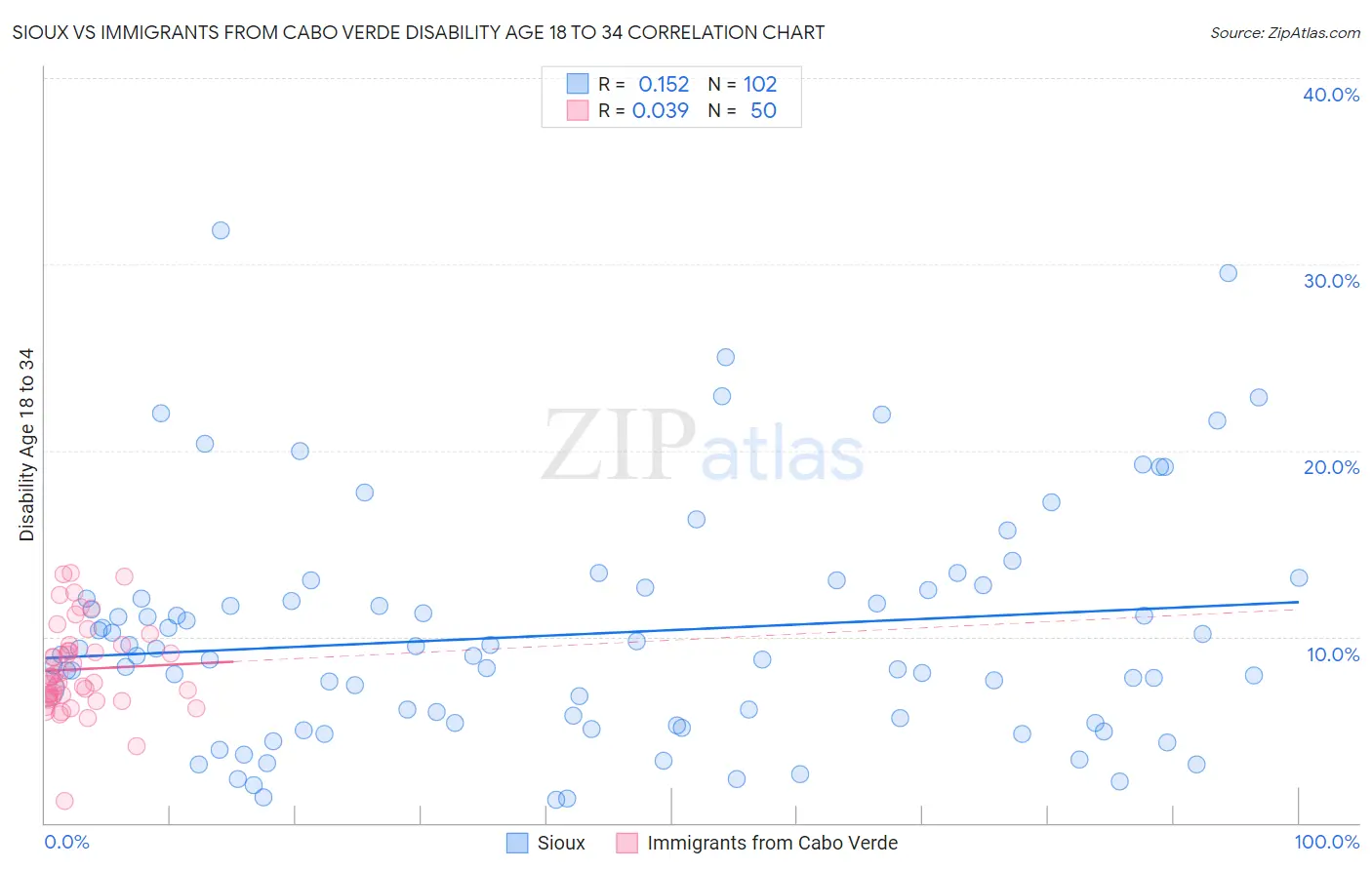 Sioux vs Immigrants from Cabo Verde Disability Age 18 to 34