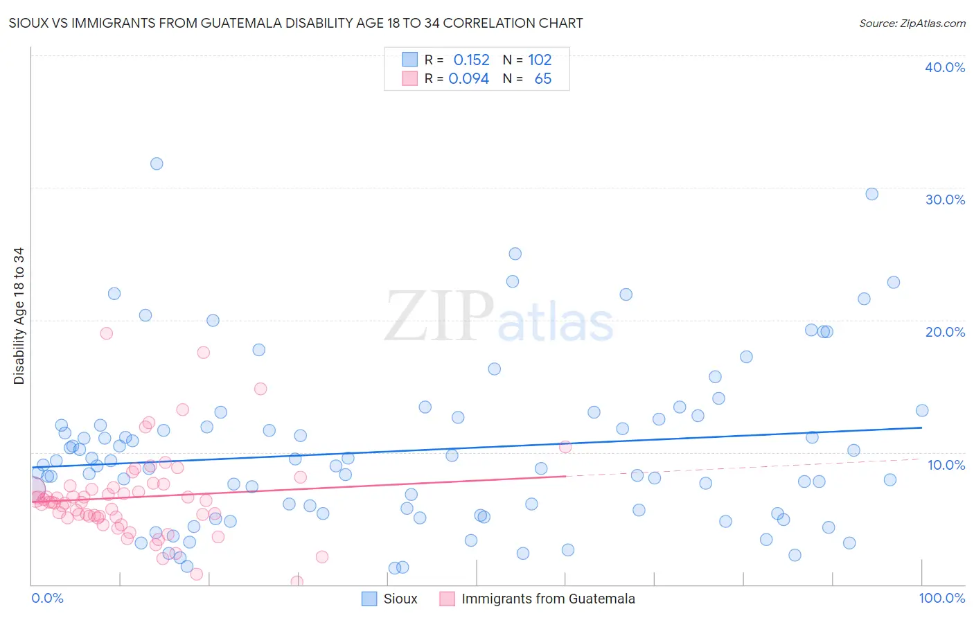 Sioux vs Immigrants from Guatemala Disability Age 18 to 34