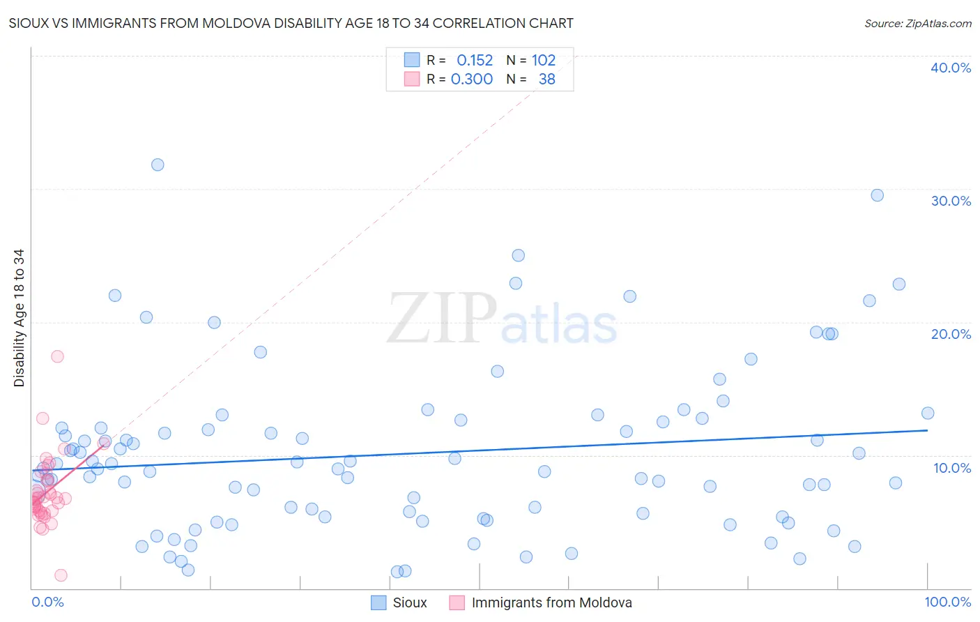 Sioux vs Immigrants from Moldova Disability Age 18 to 34