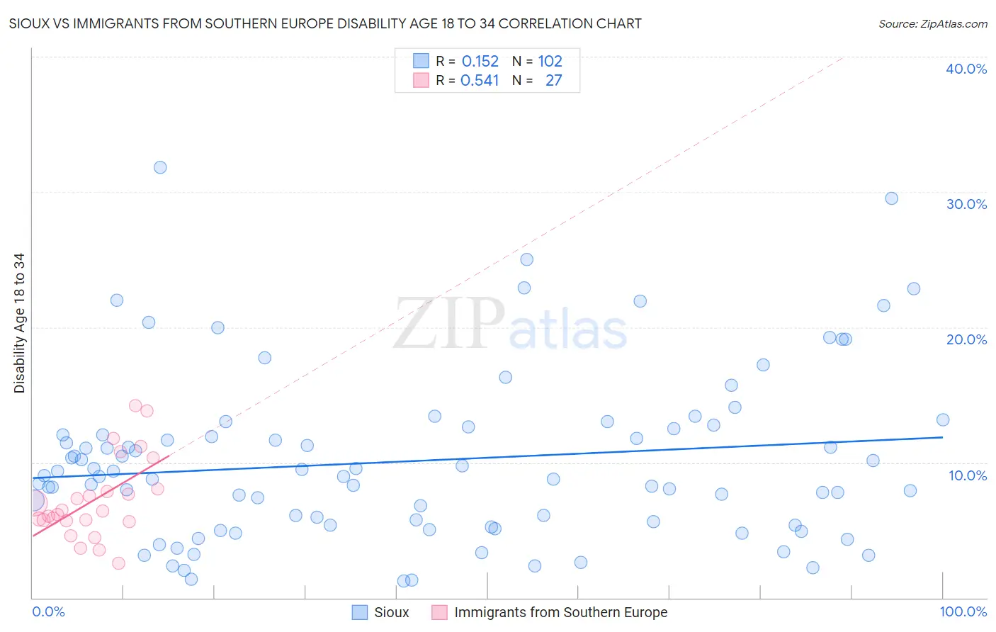 Sioux vs Immigrants from Southern Europe Disability Age 18 to 34