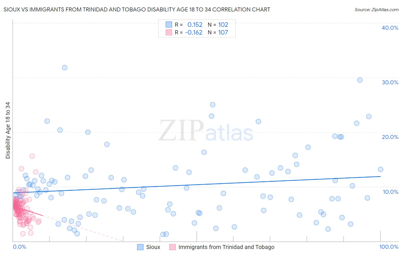 Sioux vs Immigrants from Trinidad and Tobago Disability Age 18 to 34