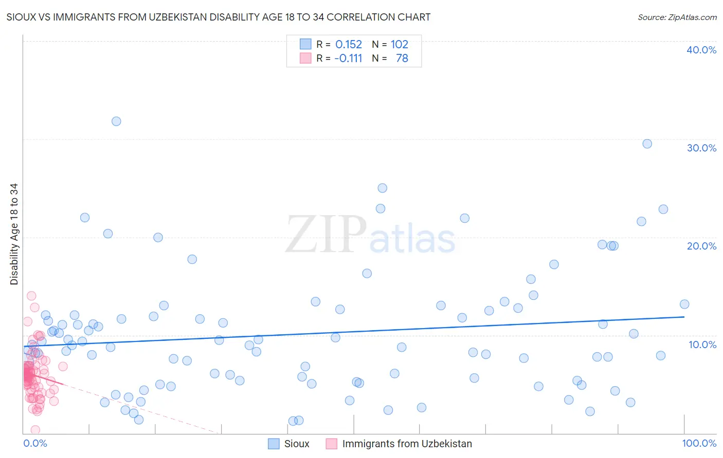 Sioux vs Immigrants from Uzbekistan Disability Age 18 to 34