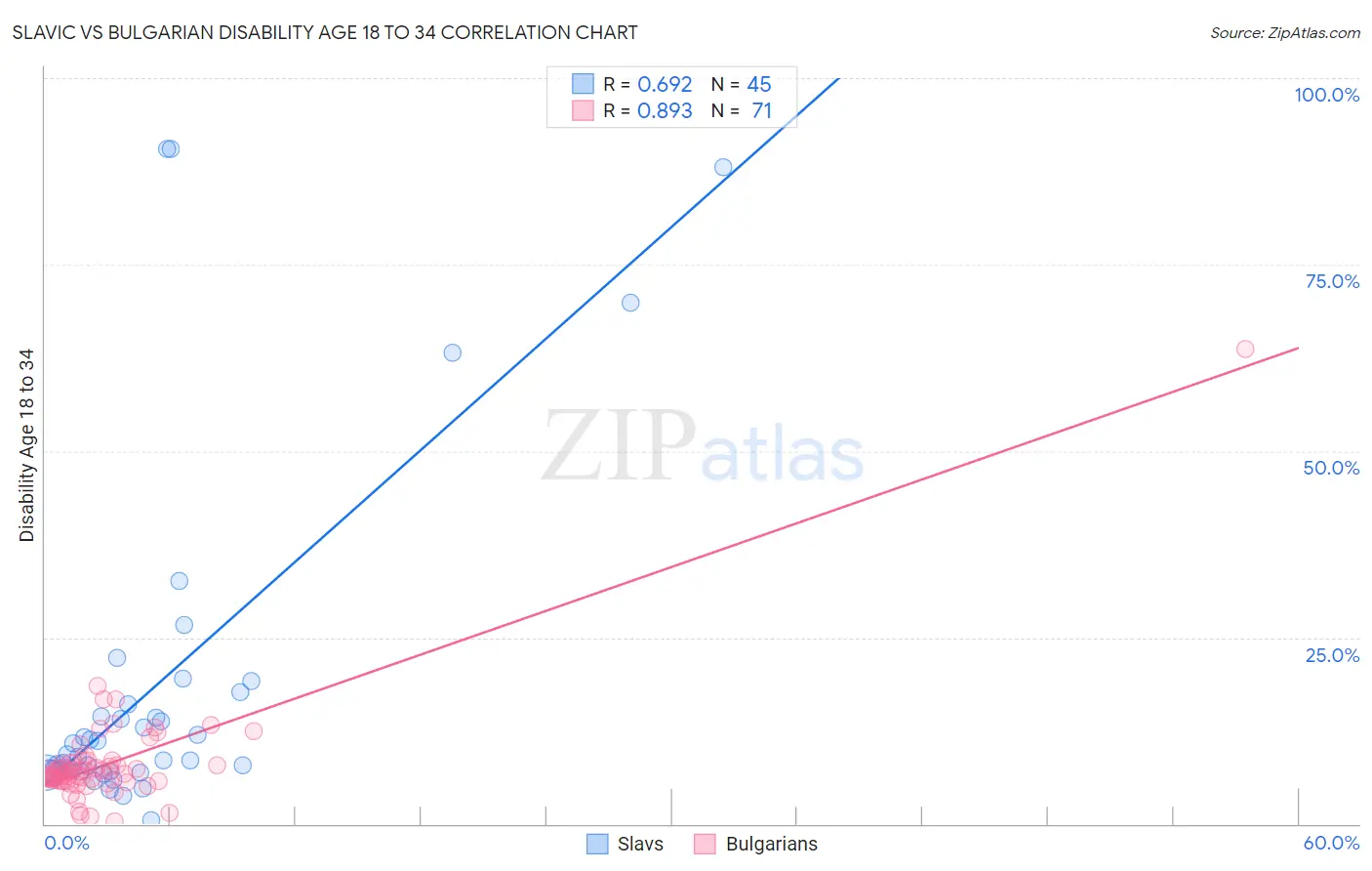 Slavic vs Bulgarian Disability Age 18 to 34