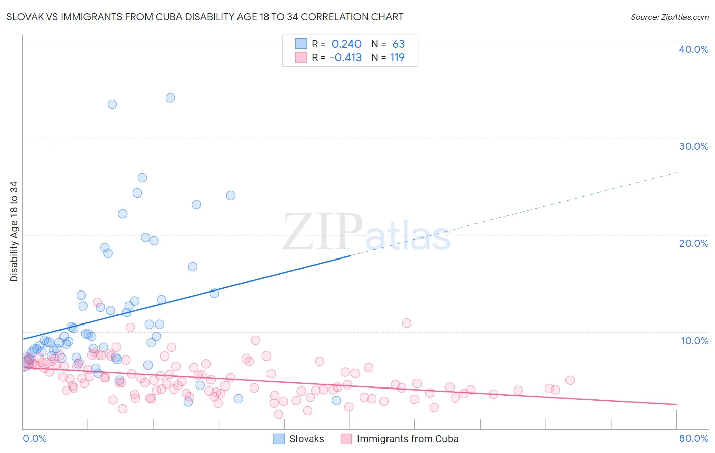 Slovak vs Immigrants from Cuba Disability Age 18 to 34