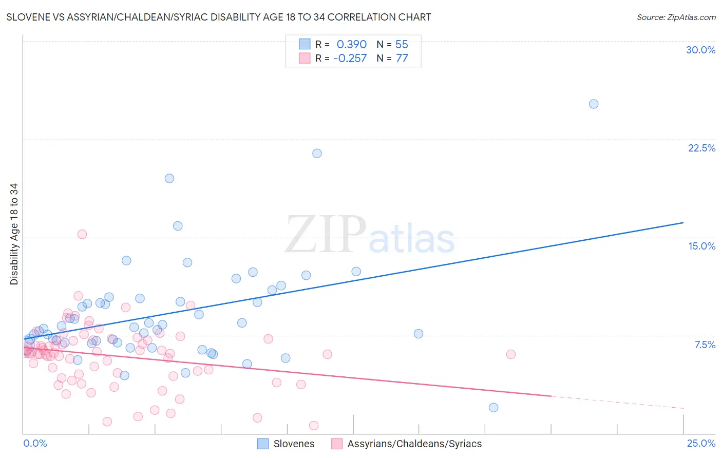 Slovene vs Assyrian/Chaldean/Syriac Disability Age 18 to 34