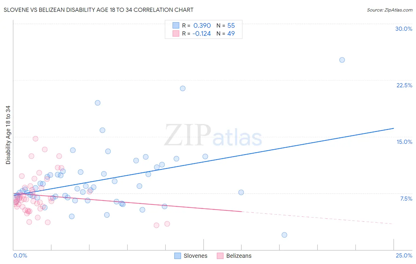 Slovene vs Belizean Disability Age 18 to 34