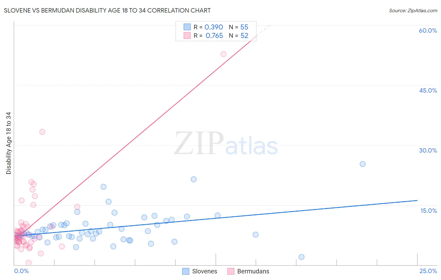 Slovene vs Bermudan Disability Age 18 to 34