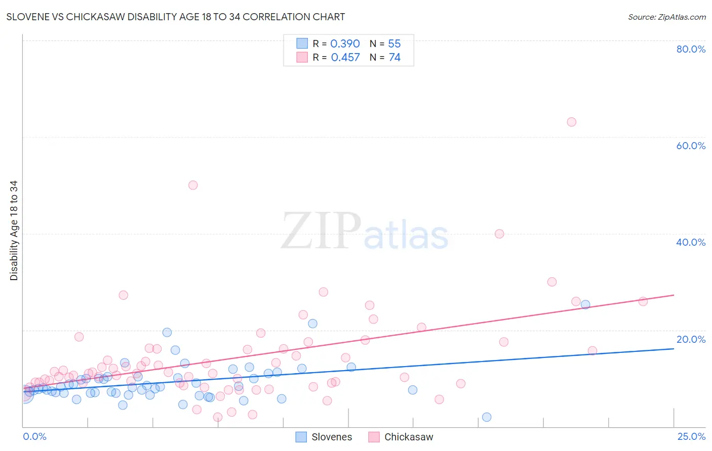 Slovene vs Chickasaw Disability Age 18 to 34