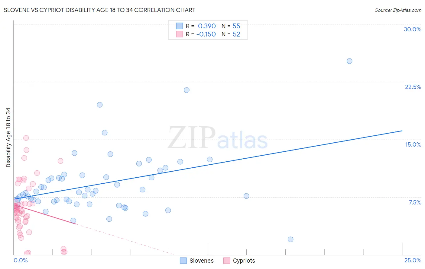 Slovene vs Cypriot Disability Age 18 to 34