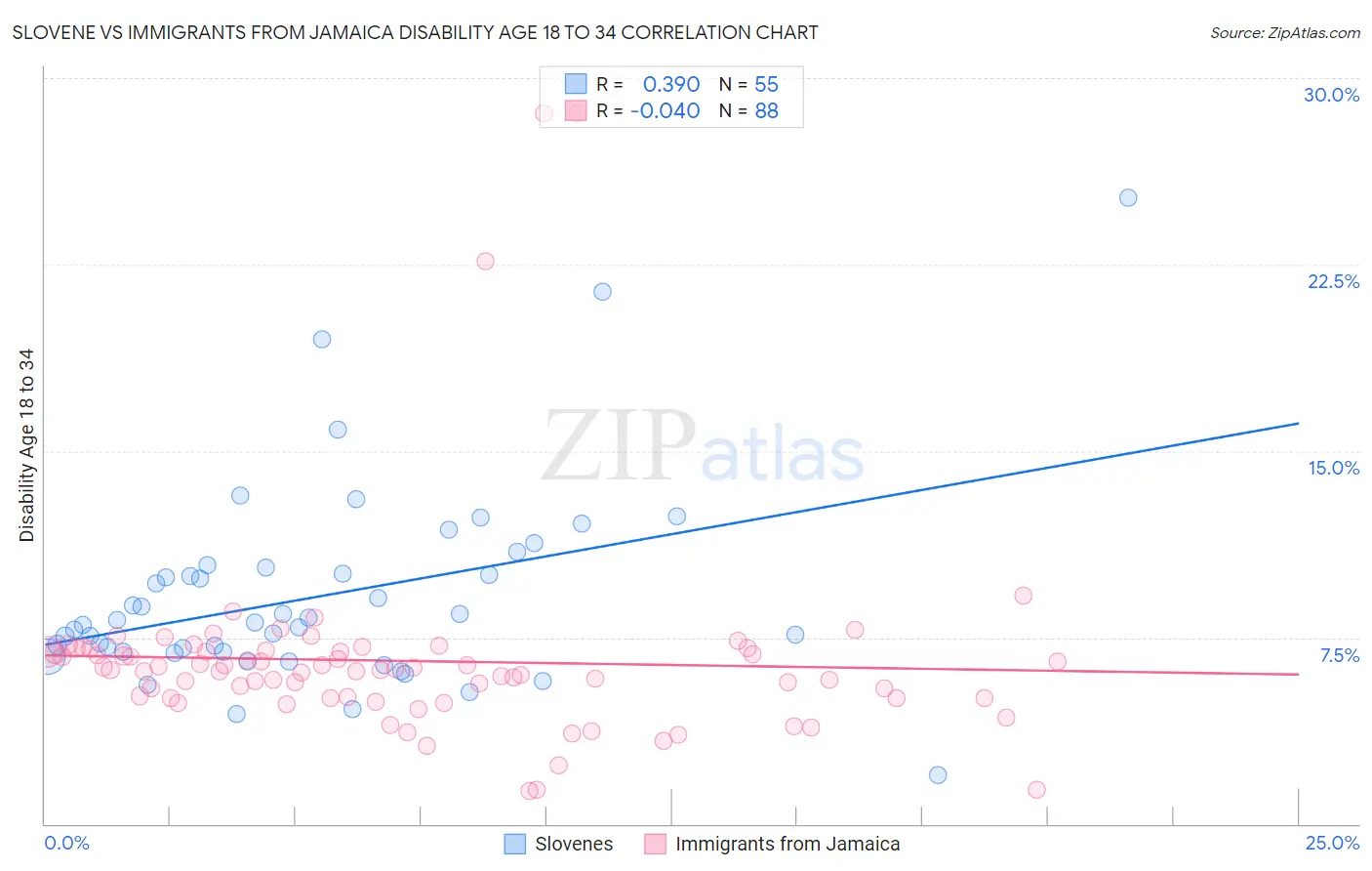 Slovene vs Immigrants from Jamaica Disability Age 18 to 34