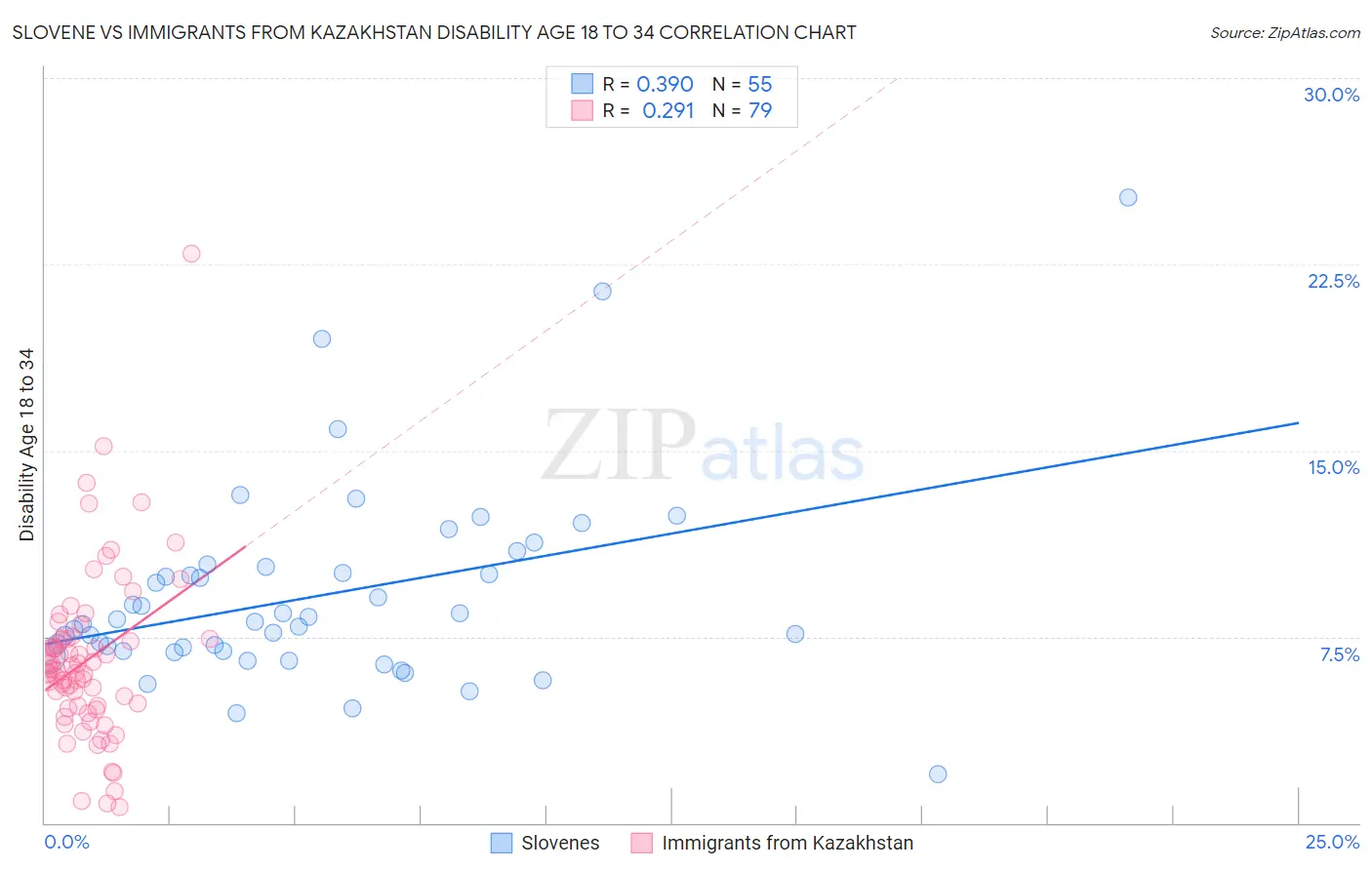 Slovene vs Immigrants from Kazakhstan Disability Age 18 to 34