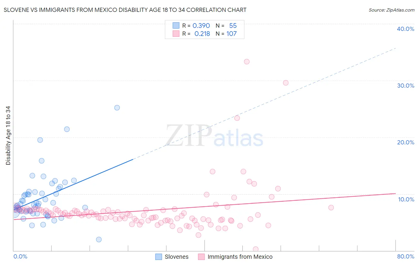 Slovene vs Immigrants from Mexico Disability Age 18 to 34