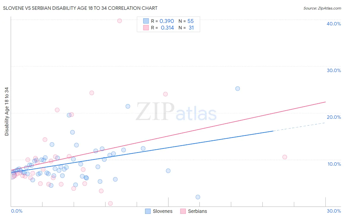 Slovene vs Serbian Disability Age 18 to 34