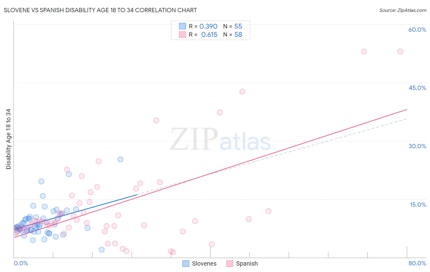 Slovene vs Spanish Disability Age 18 to 34