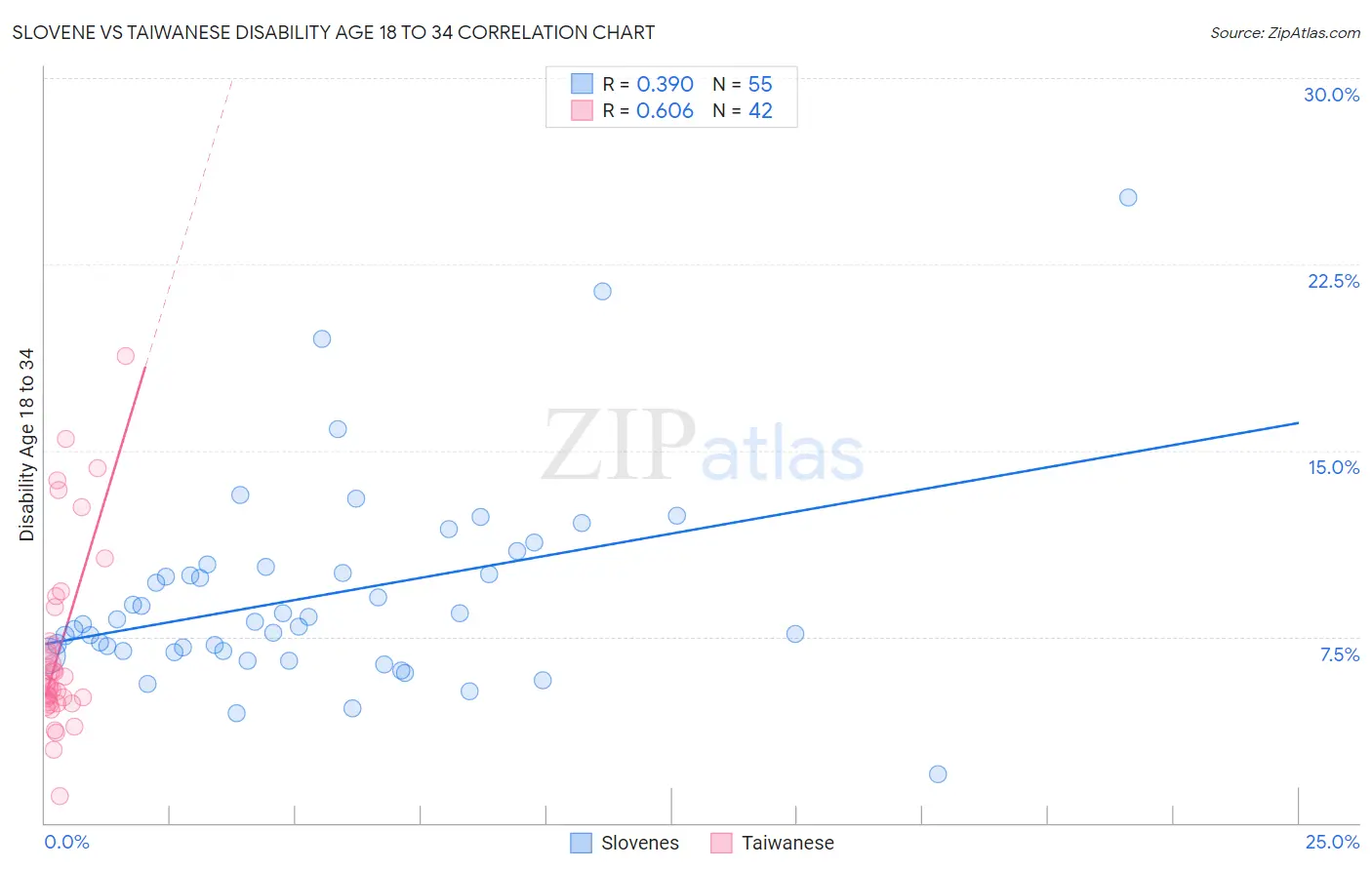 Slovene vs Taiwanese Disability Age 18 to 34