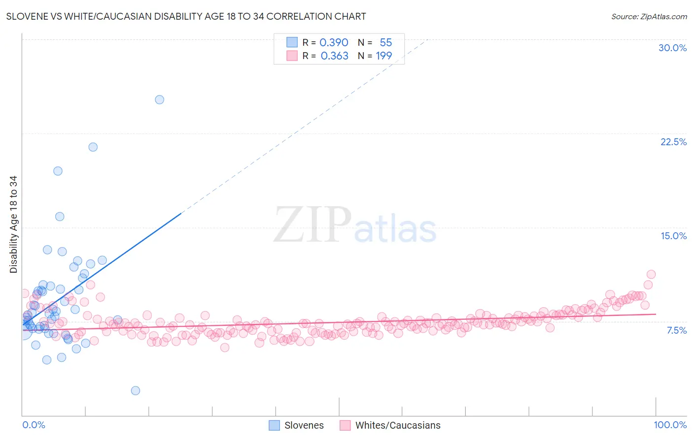 Slovene vs White/Caucasian Disability Age 18 to 34