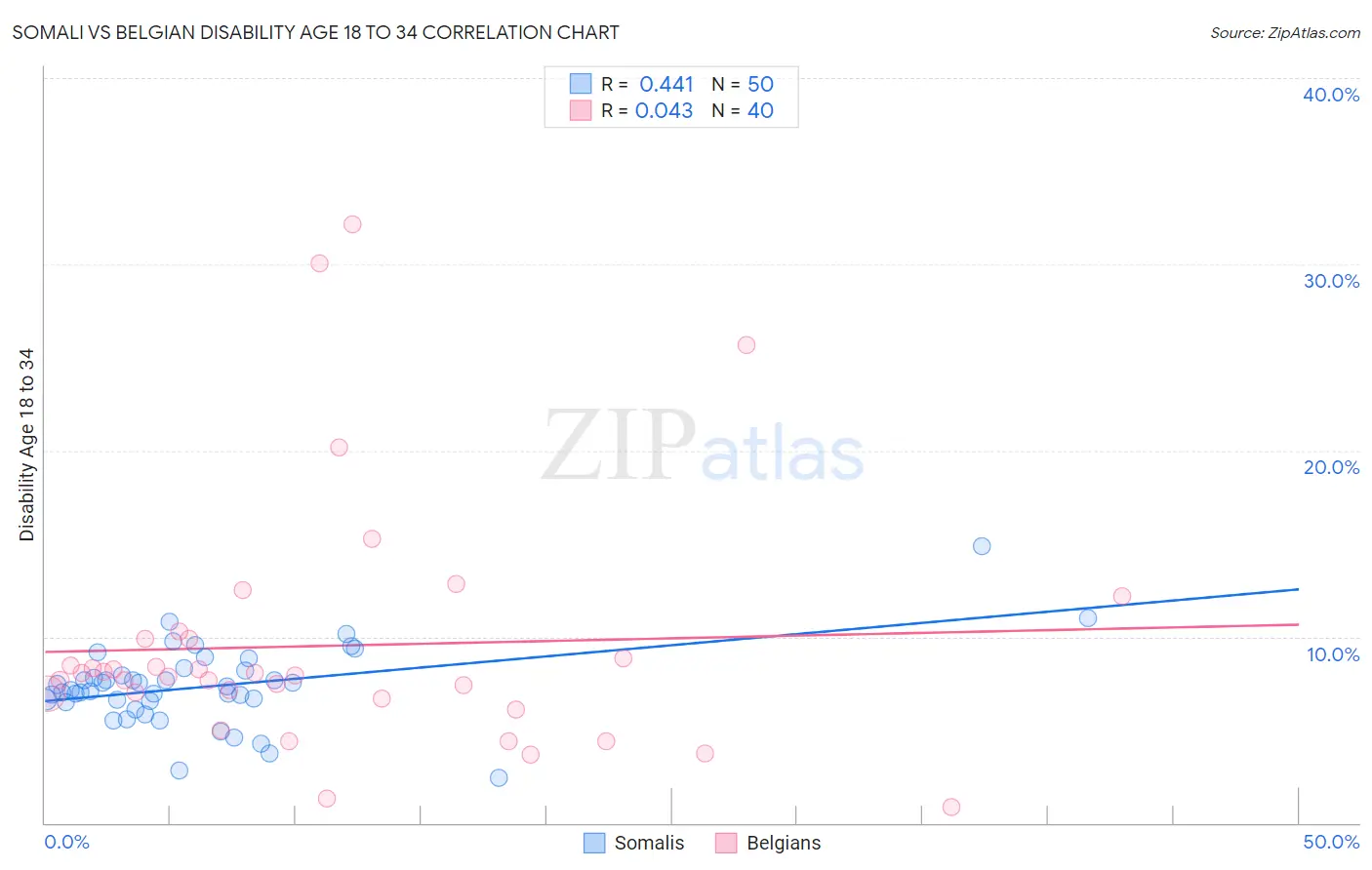 Somali vs Belgian Disability Age 18 to 34