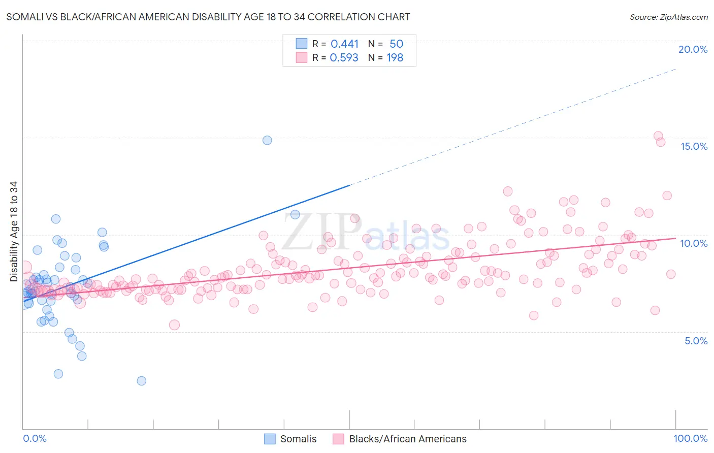 Somali vs Black/African American Disability Age 18 to 34