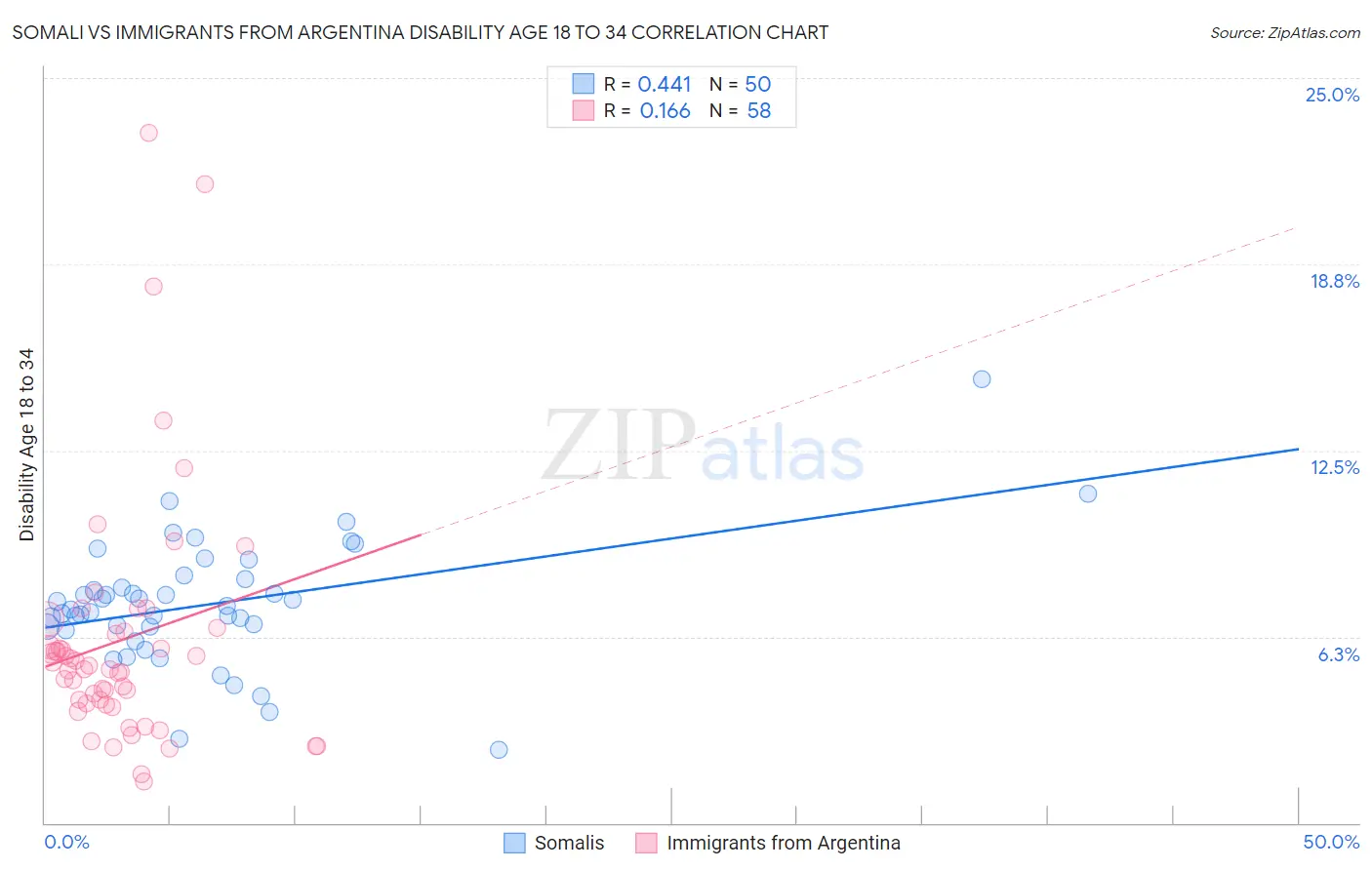 Somali vs Immigrants from Argentina Disability Age 18 to 34