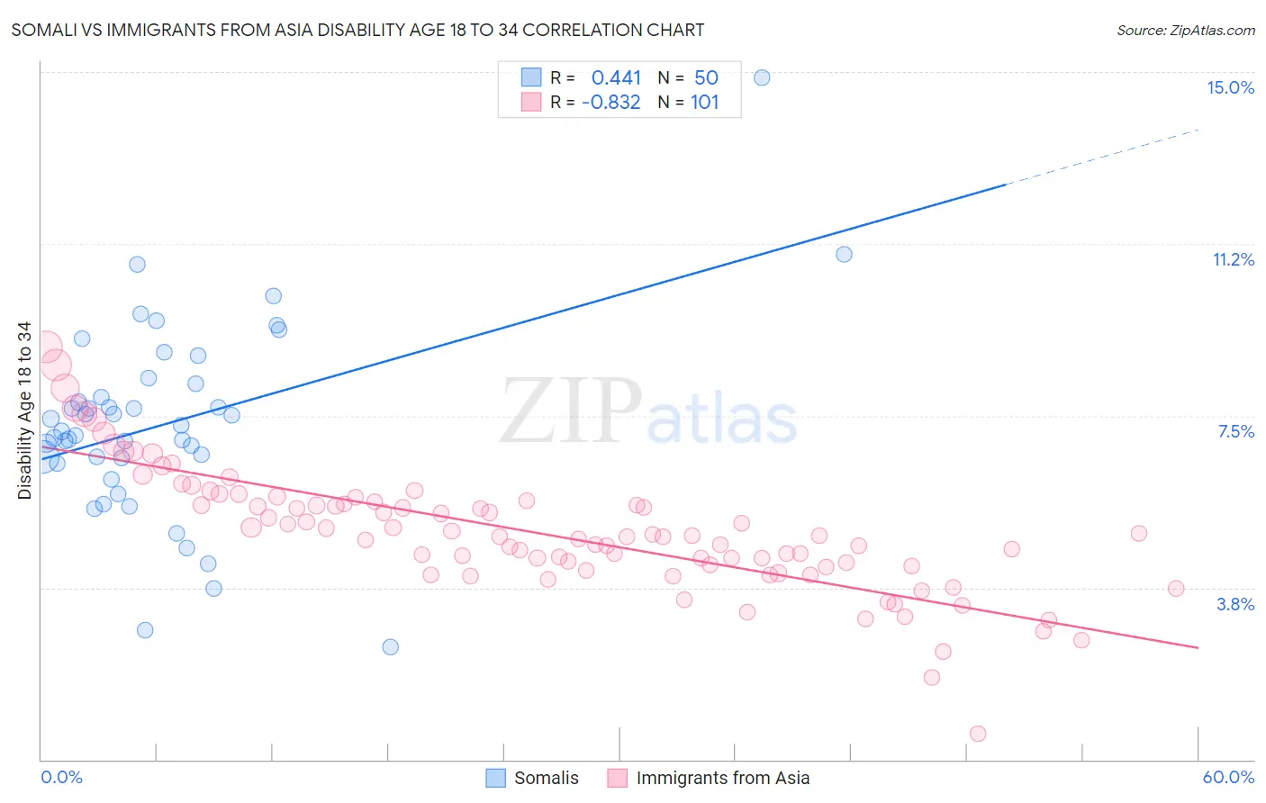 Somali vs Immigrants from Asia Disability Age 18 to 34