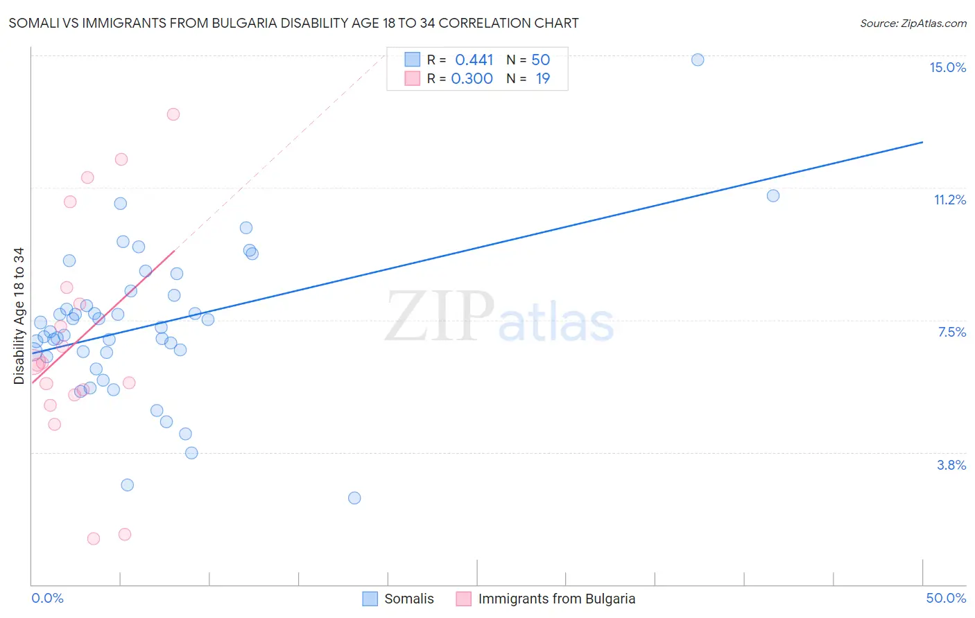 Somali vs Immigrants from Bulgaria Disability Age 18 to 34