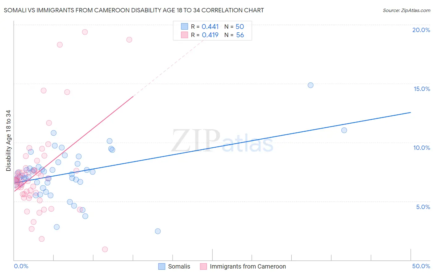 Somali vs Immigrants from Cameroon Disability Age 18 to 34