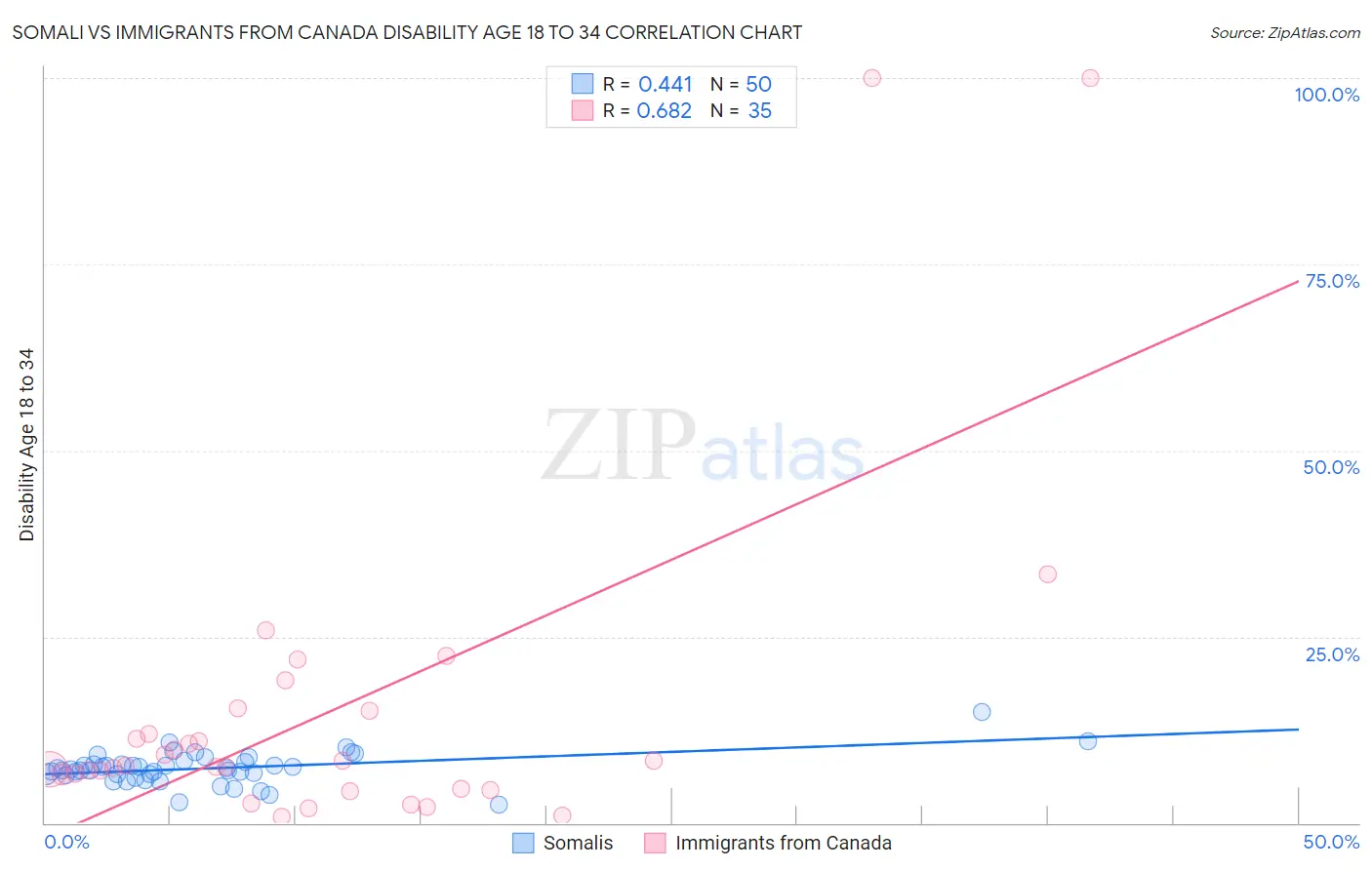 Somali vs Immigrants from Canada Disability Age 18 to 34