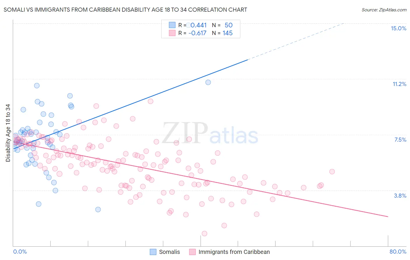 Somali vs Immigrants from Caribbean Disability Age 18 to 34