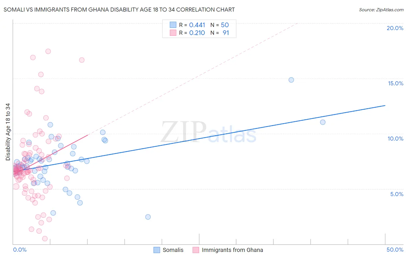 Somali vs Immigrants from Ghana Disability Age 18 to 34