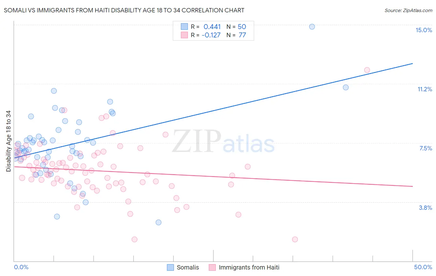 Somali vs Immigrants from Haiti Disability Age 18 to 34