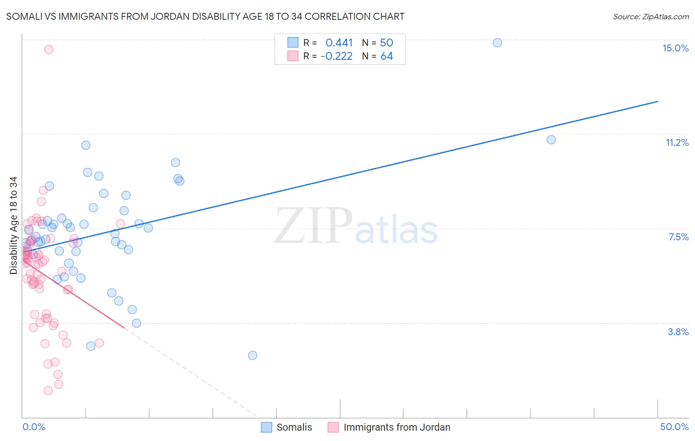 Somali vs Immigrants from Jordan Disability Age 18 to 34