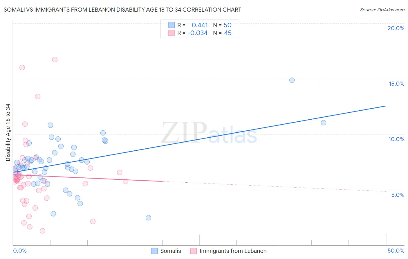 Somali vs Immigrants from Lebanon Disability Age 18 to 34