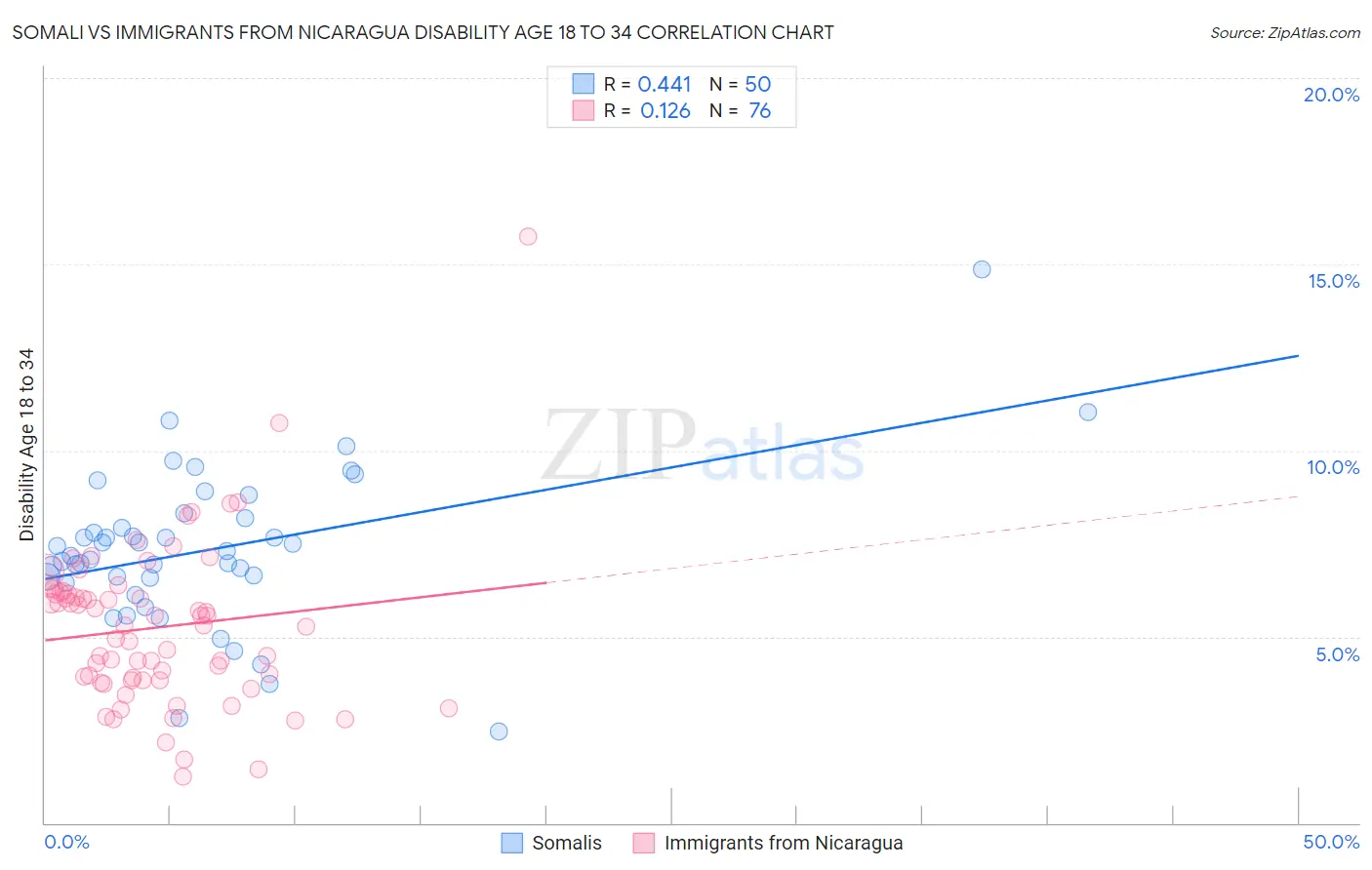 Somali vs Immigrants from Nicaragua Disability Age 18 to 34