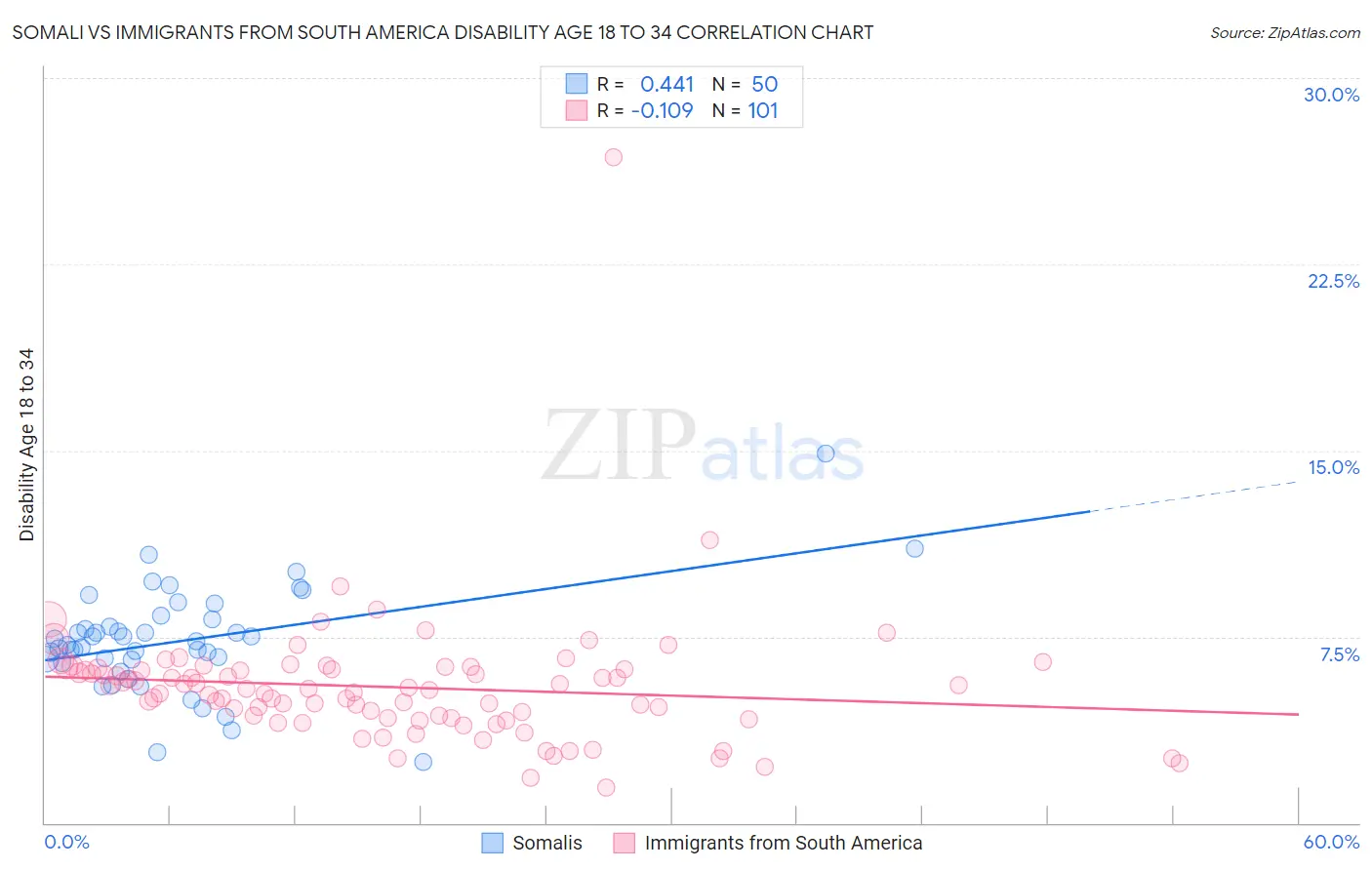 Somali vs Immigrants from South America Disability Age 18 to 34