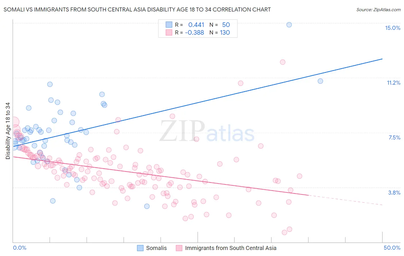 Somali vs Immigrants from South Central Asia Disability Age 18 to 34