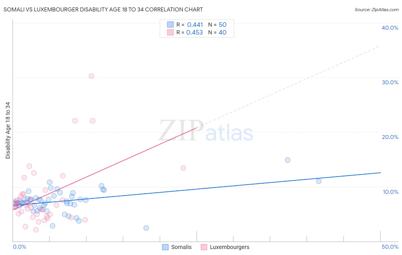 Somali vs Luxembourger Disability Age 18 to 34