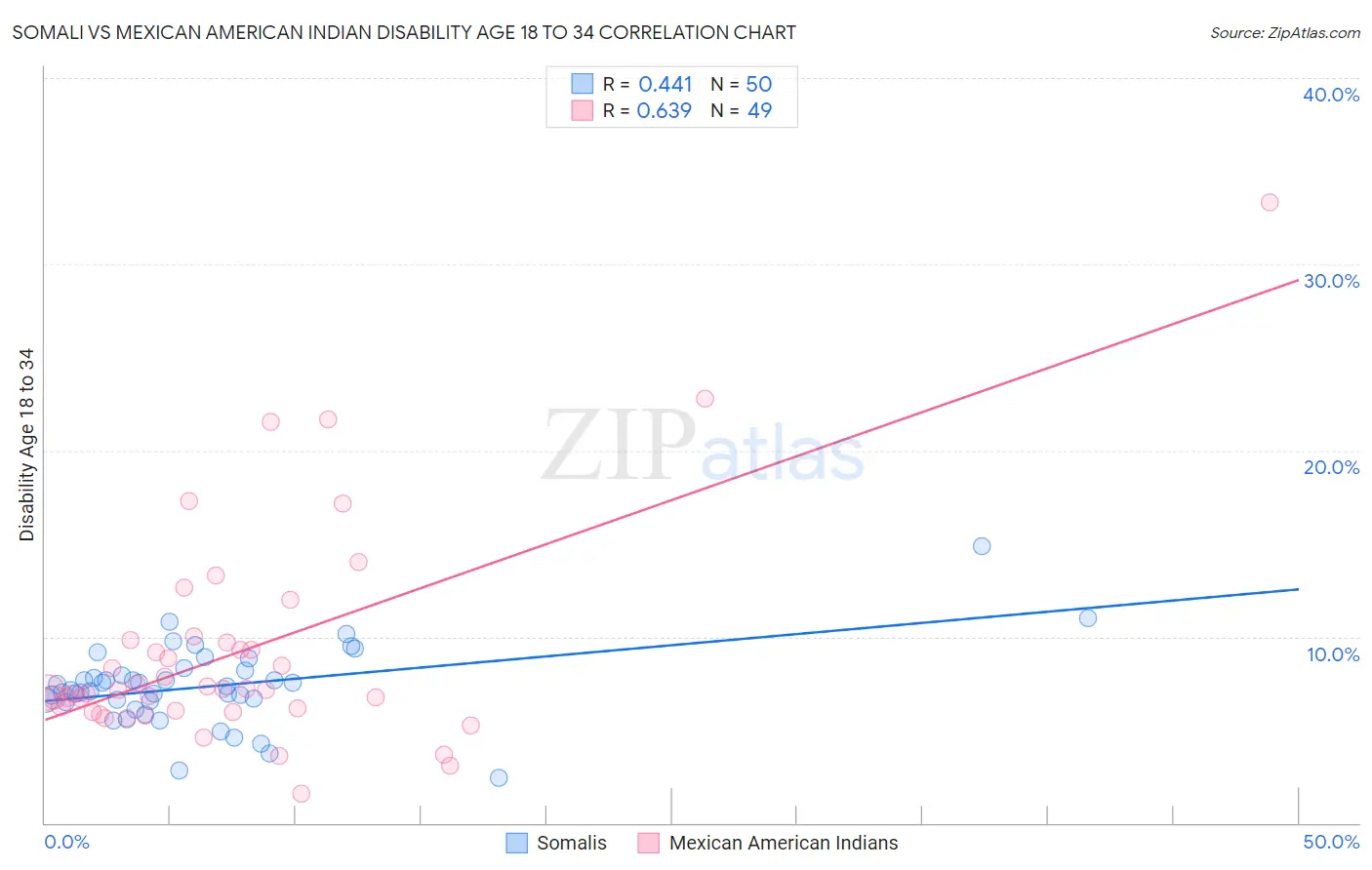 Somali vs Mexican American Indian Disability Age 18 to 34