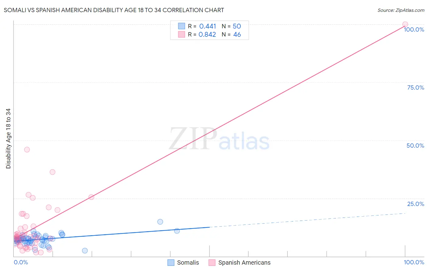 Somali vs Spanish American Disability Age 18 to 34