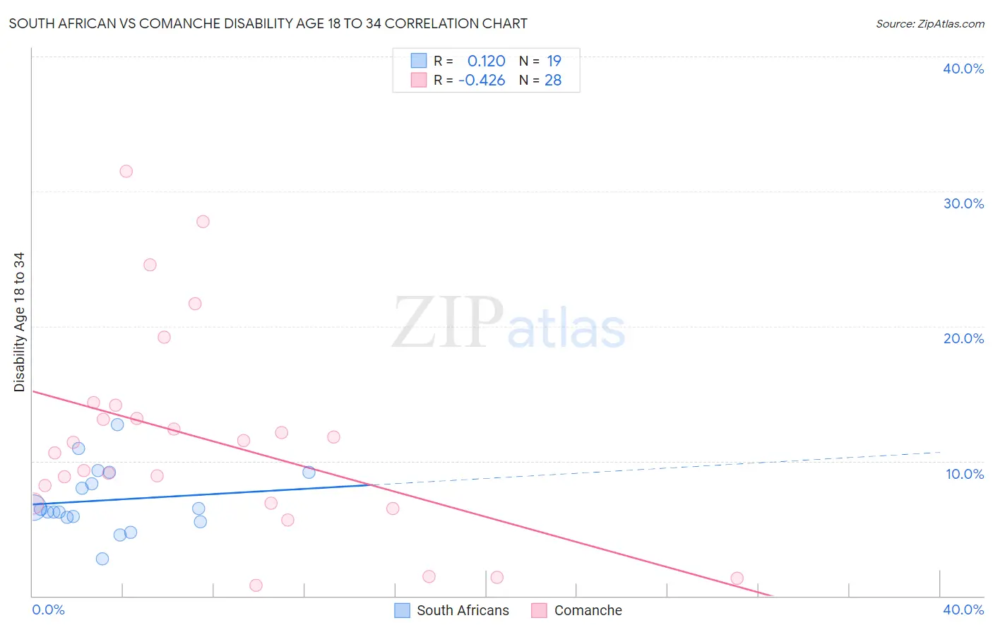 South African vs Comanche Disability Age 18 to 34