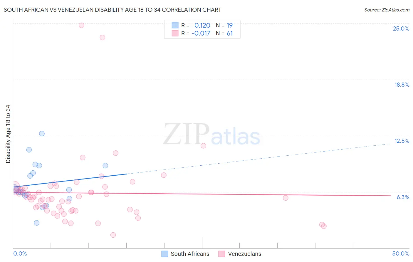 South African vs Venezuelan Disability Age 18 to 34