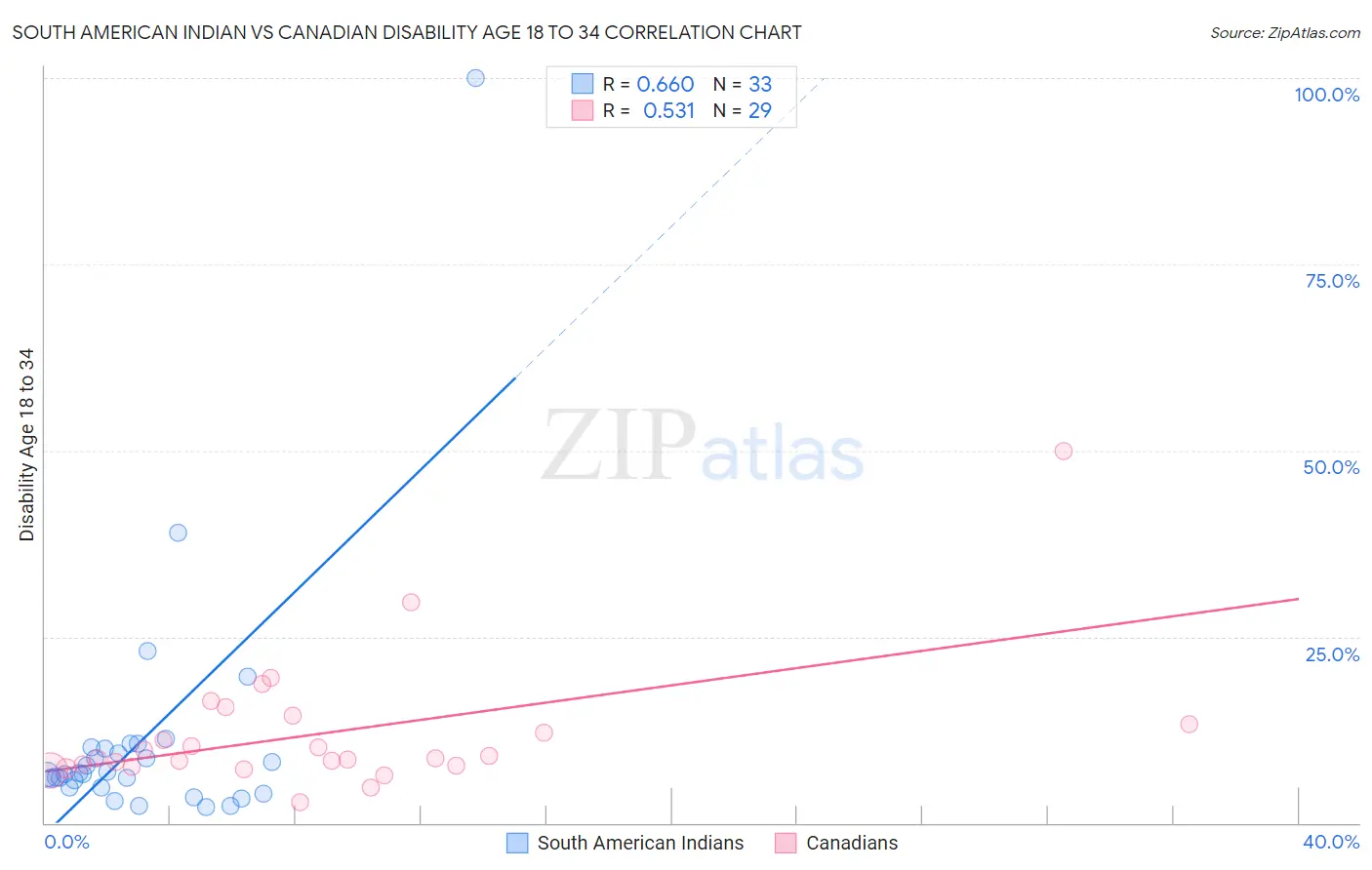 South American Indian vs Canadian Disability Age 18 to 34