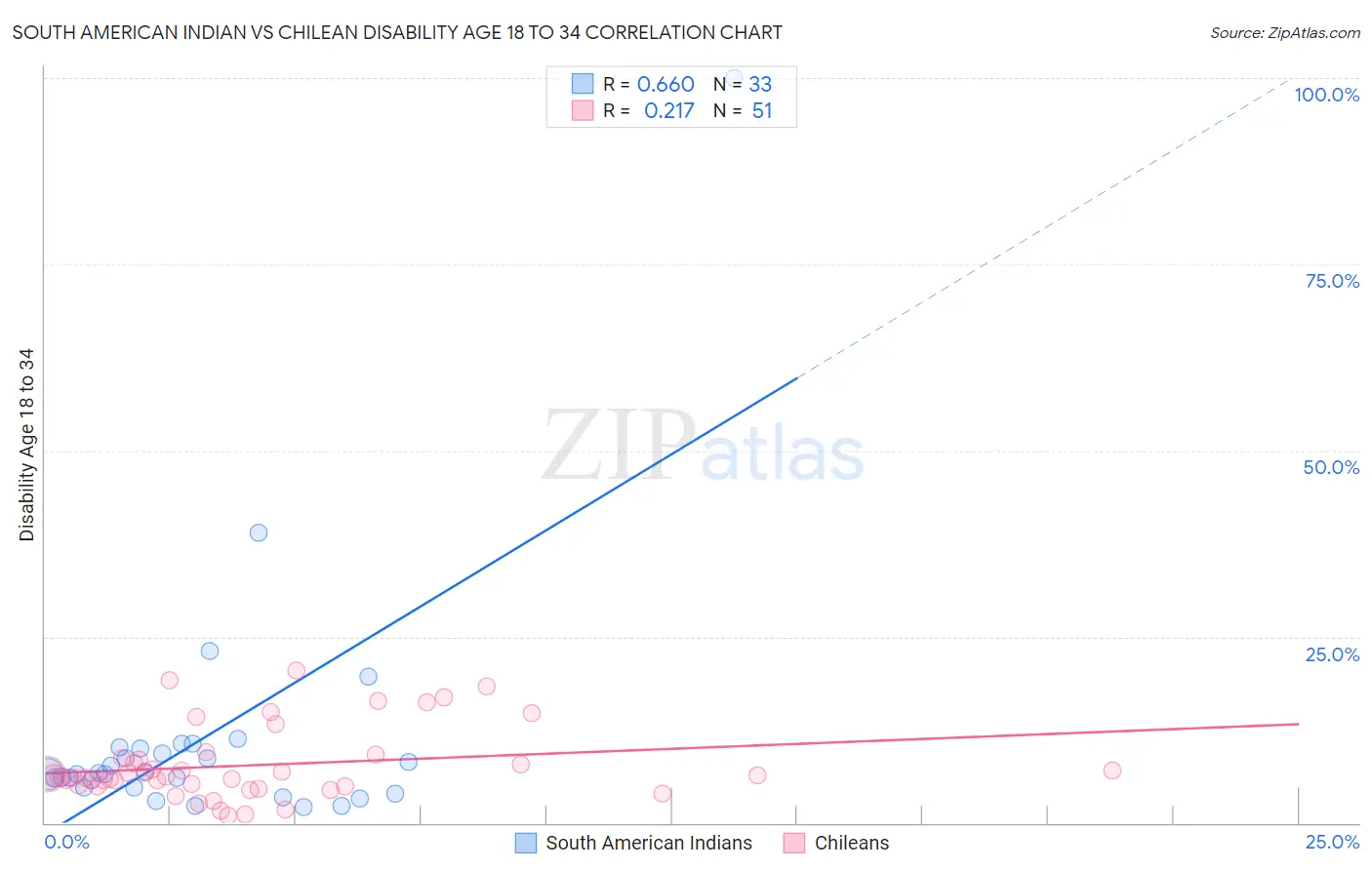 South American Indian vs Chilean Disability Age 18 to 34