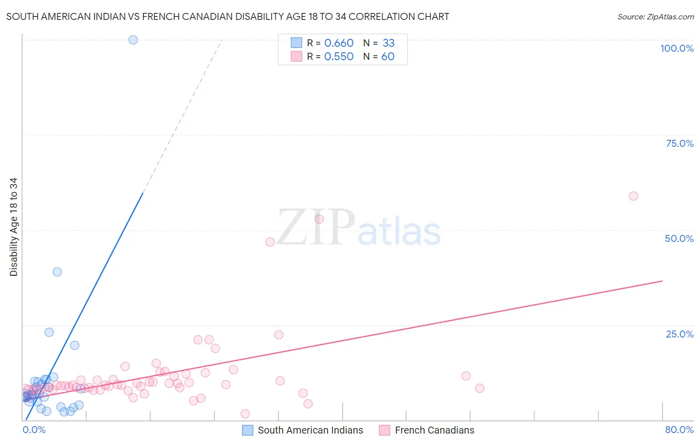 South American Indian vs French Canadian Disability Age 18 to 34