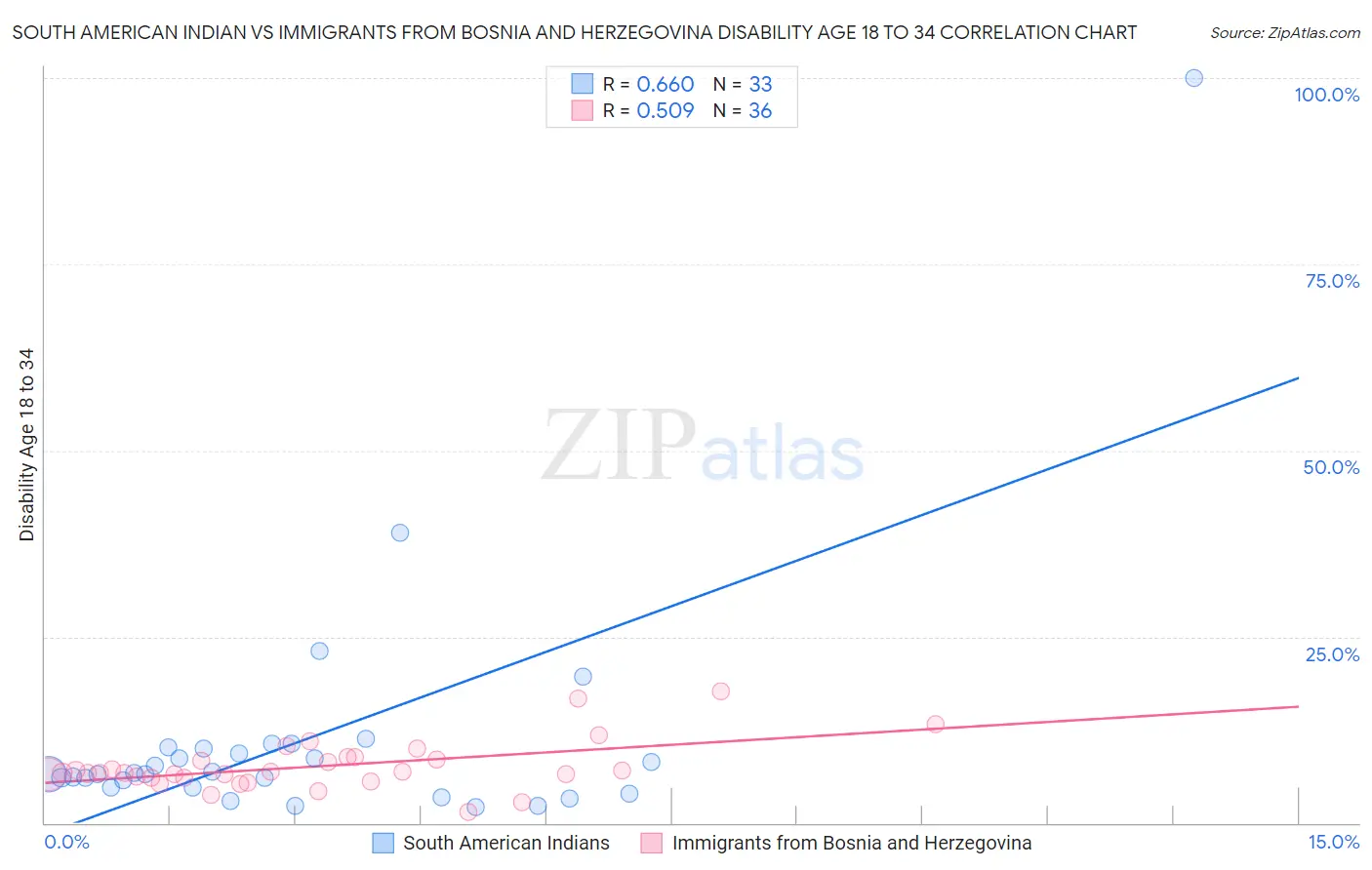 South American Indian vs Immigrants from Bosnia and Herzegovina Disability Age 18 to 34