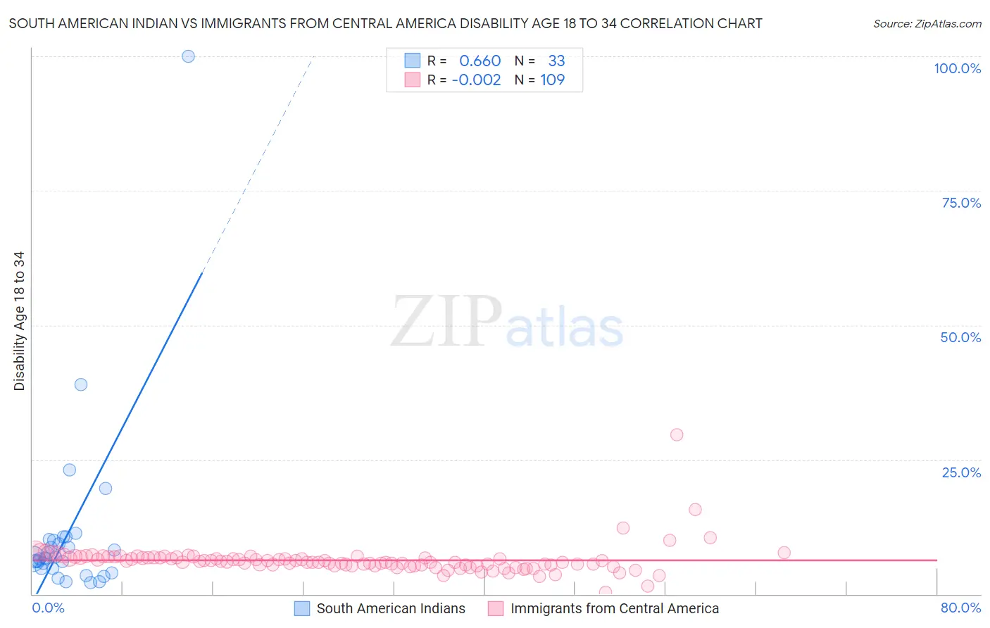 South American Indian vs Immigrants from Central America Disability Age 18 to 34
