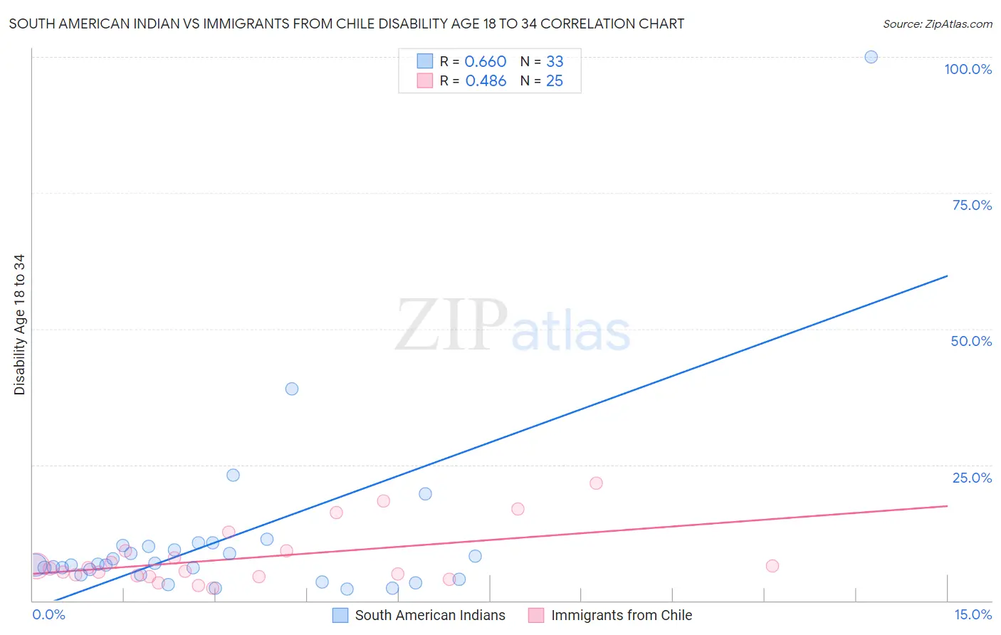 South American Indian vs Immigrants from Chile Disability Age 18 to 34