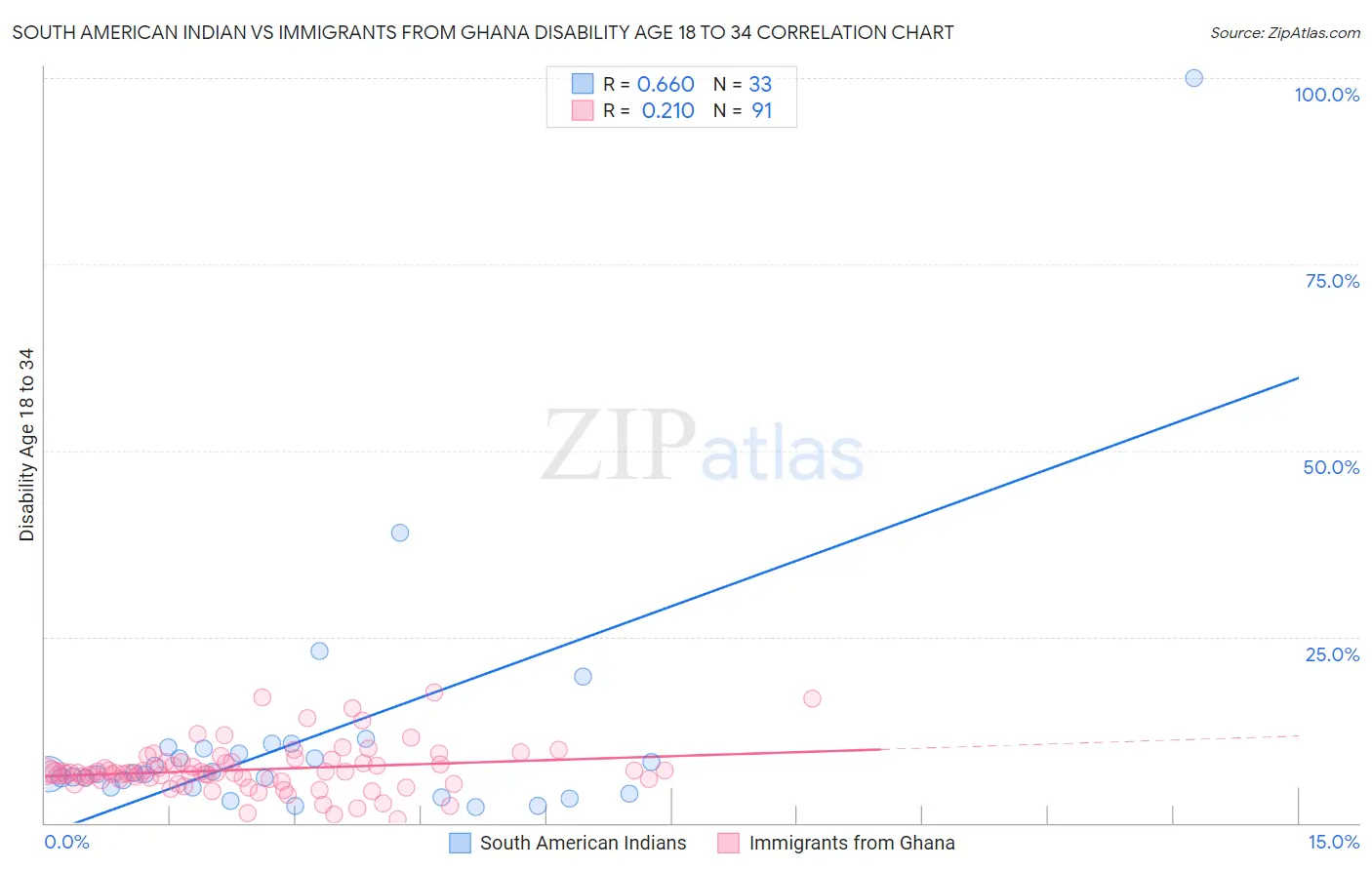 South American Indian vs Immigrants from Ghana Disability Age 18 to 34