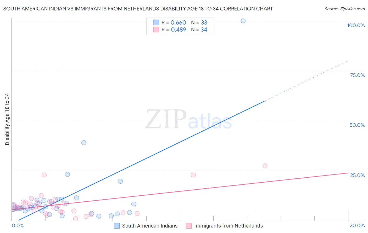 South American Indian vs Immigrants from Netherlands Disability Age 18 to 34