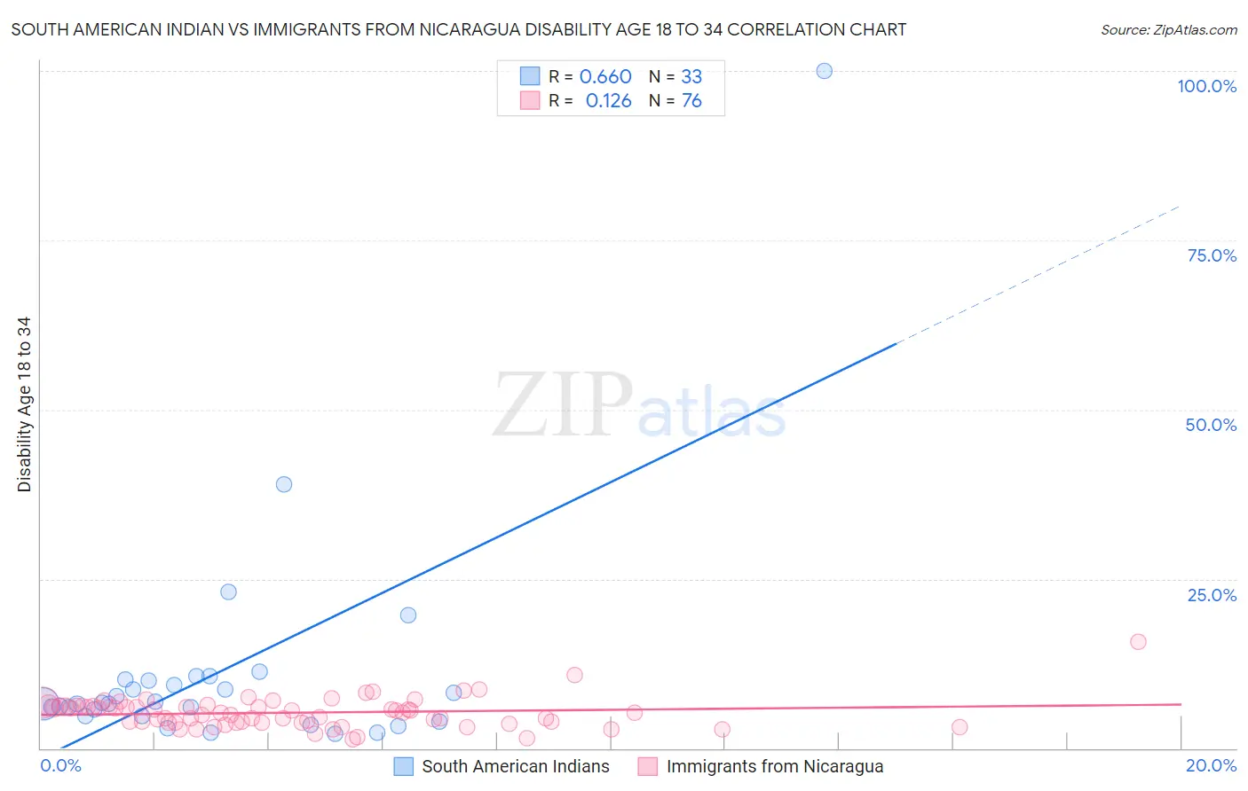 South American Indian vs Immigrants from Nicaragua Disability Age 18 to 34